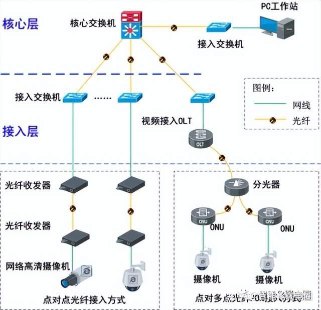 网络传输部分主要由分局,变电站及柜内通信设备组成.