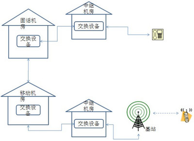 手机和固话如何实现通话,网络结构图是什么???