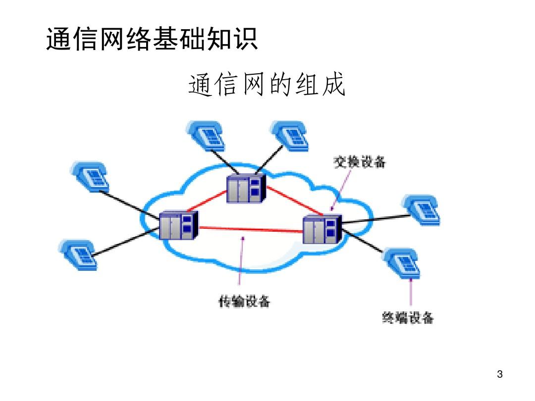 通信网络基础知识PPT