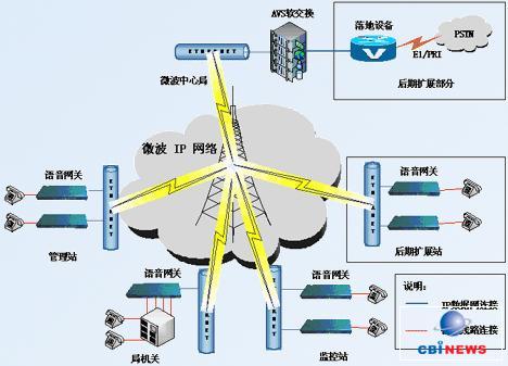 水利监控系统语音通信组网方案--电脑商情在线