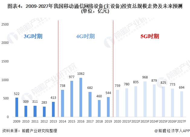 2021年中国5G产业投资现状及发展前景预测 投资高峰出现在2023-2024年、通信网络设备占比最大