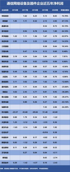 中兴通讯、中际旭创、烽火通信&hellip;&hellip;谁是成长能力最强的通信网络设备及器件企业?